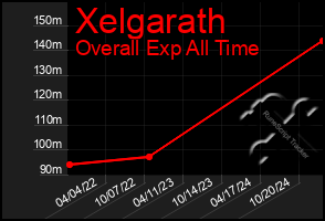 Total Graph of Xelgarath