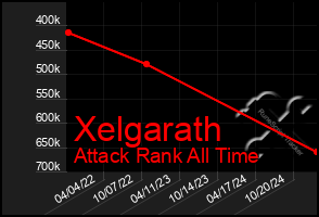 Total Graph of Xelgarath