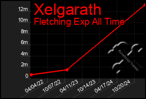 Total Graph of Xelgarath