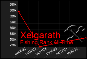 Total Graph of Xelgarath