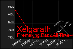 Total Graph of Xelgarath