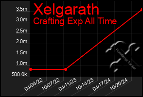 Total Graph of Xelgarath