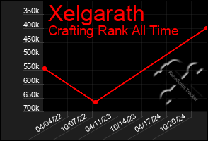 Total Graph of Xelgarath