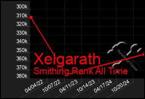 Total Graph of Xelgarath