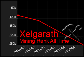 Total Graph of Xelgarath