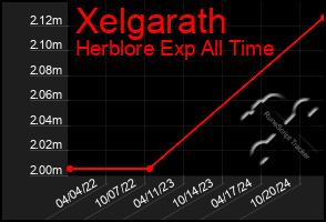 Total Graph of Xelgarath