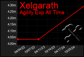 Total Graph of Xelgarath