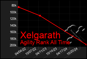 Total Graph of Xelgarath