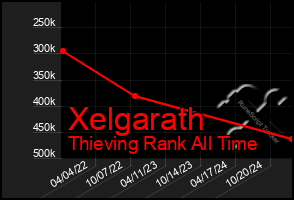 Total Graph of Xelgarath