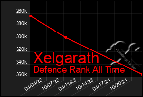 Total Graph of Xelgarath