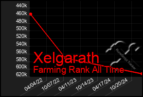 Total Graph of Xelgarath