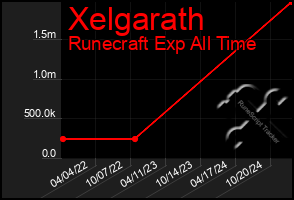 Total Graph of Xelgarath