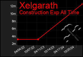 Total Graph of Xelgarath