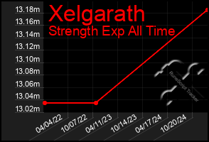 Total Graph of Xelgarath