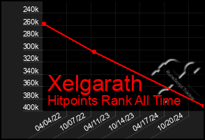 Total Graph of Xelgarath