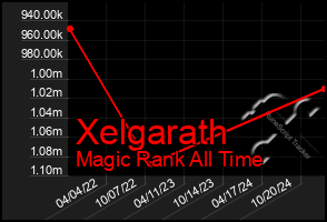 Total Graph of Xelgarath