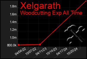 Total Graph of Xelgarath