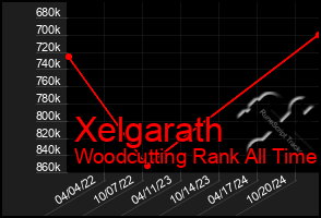 Total Graph of Xelgarath