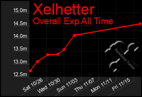 Total Graph of Xelhetter