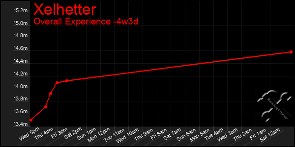 Last 31 Days Graph of Xelhetter