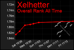 Total Graph of Xelhetter