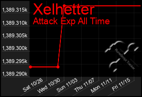 Total Graph of Xelhetter