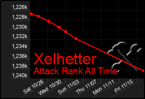 Total Graph of Xelhetter