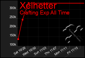 Total Graph of Xelhetter