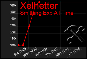 Total Graph of Xelhetter