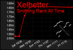 Total Graph of Xelhetter