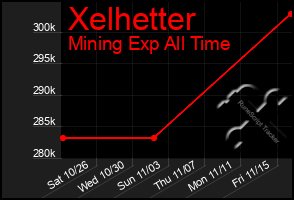 Total Graph of Xelhetter