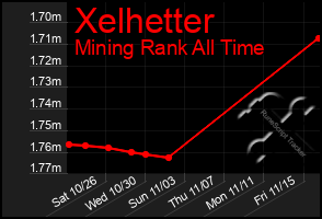 Total Graph of Xelhetter