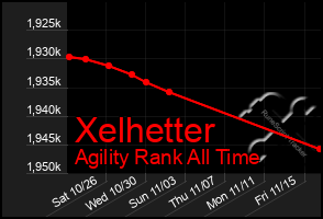 Total Graph of Xelhetter