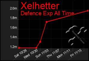 Total Graph of Xelhetter