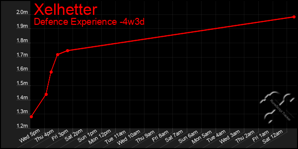 Last 31 Days Graph of Xelhetter