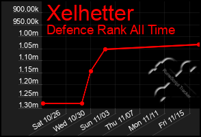 Total Graph of Xelhetter