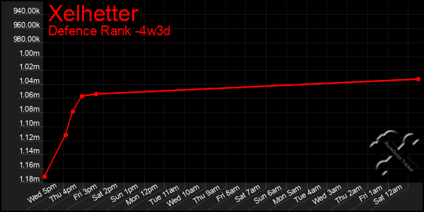 Last 31 Days Graph of Xelhetter