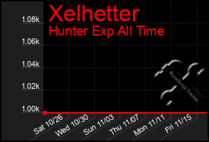 Total Graph of Xelhetter