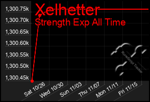 Total Graph of Xelhetter