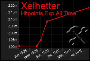 Total Graph of Xelhetter