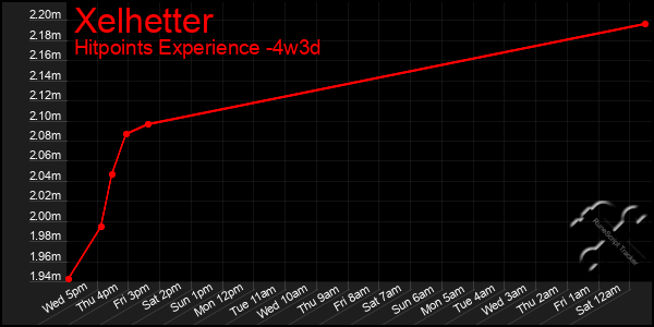 Last 31 Days Graph of Xelhetter