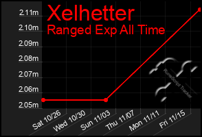 Total Graph of Xelhetter