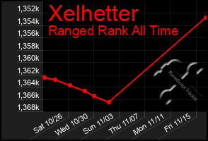 Total Graph of Xelhetter