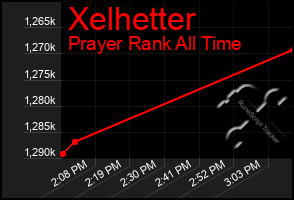 Total Graph of Xelhetter