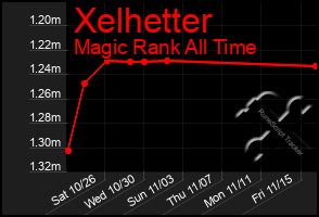 Total Graph of Xelhetter