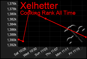 Total Graph of Xelhetter