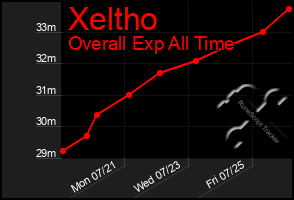 Total Graph of Xeltho