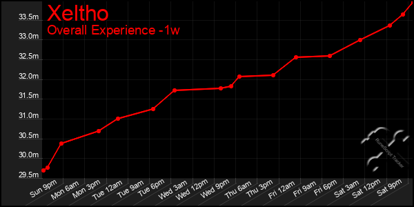 Last 7 Days Graph of Xeltho