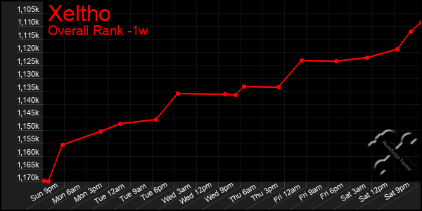 Last 7 Days Graph of Xeltho