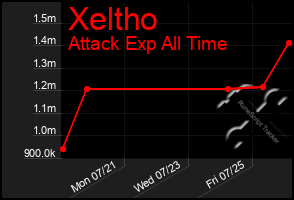 Total Graph of Xeltho